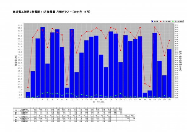 高浜電工㈱第２発電所 11月発電量.jpg